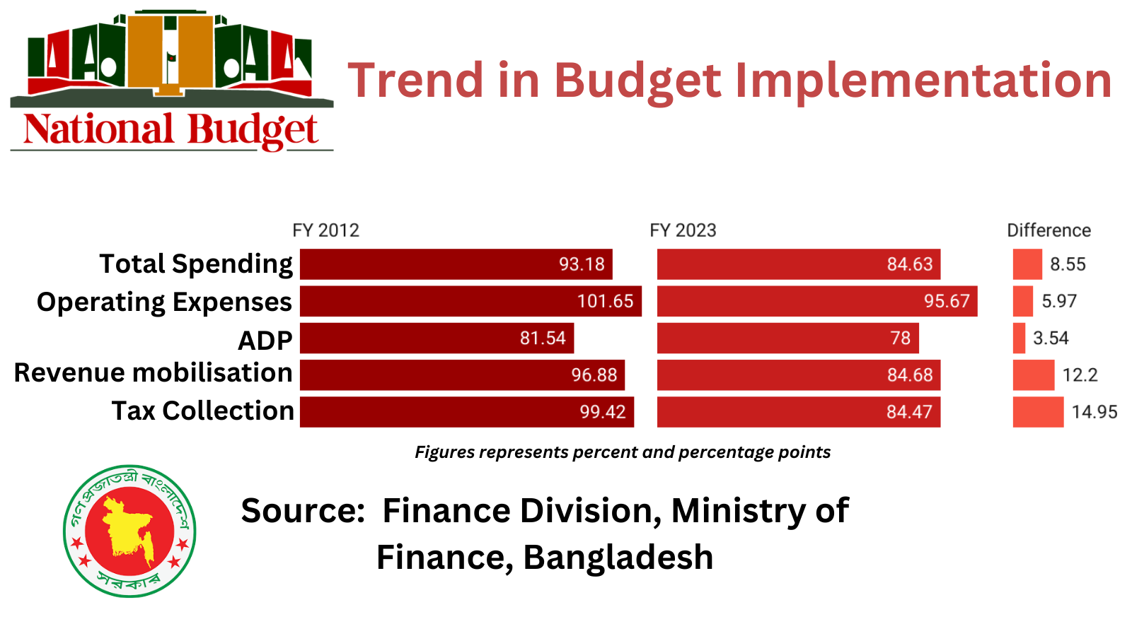 A bucket with holes: Budget implementation rate declines over the decade